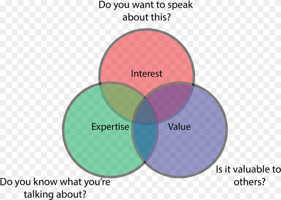 How To Select Topic Ideas For A Ted Or Tedx Talk Speech Topic Selection, Diagram, Venn Diagram Free Png Download