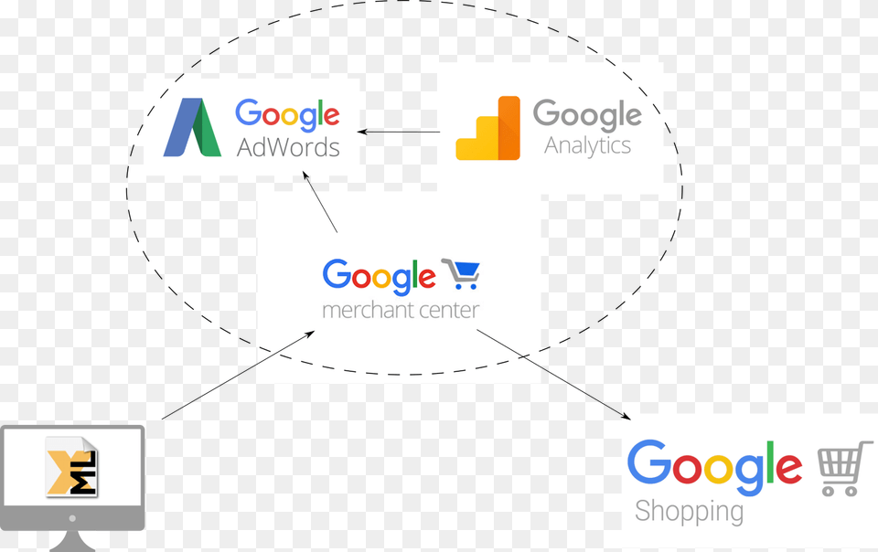 How To Sell On Google Shopping Google Logo, Text, Computer, Electronics, Pc Free Png