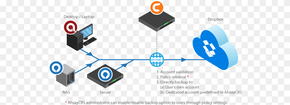 How To Setup Policy For Dropbox Backup Diagram, Network, Computer Hardware, Electronics, Hardware Png Image