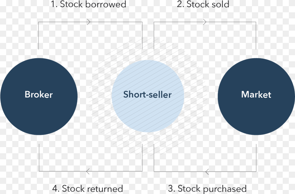 How To Short A Stock Selling Circle, Nature, Night, Outdoors, Astronomy Free Transparent Png