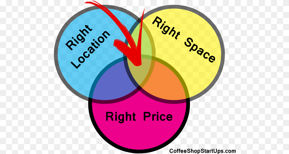 How To Start A Coffee Shop Business Start A Coffee, Diagram, Venn Diagram Free Png Download