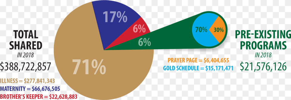 How To Submit Medical Bills Circle, Chart, Pie Chart Free Png Download