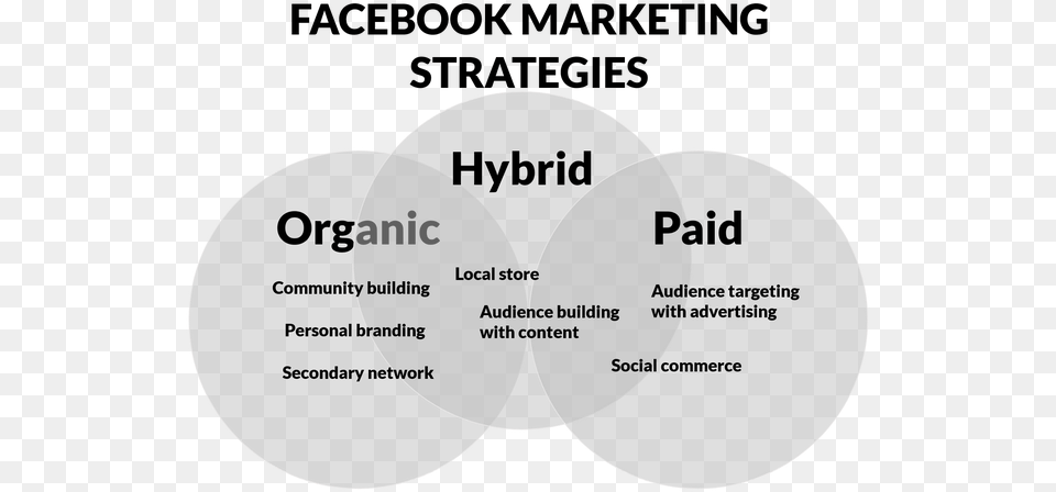 How To Use Facebook Marketing For Your Small Business The Dot, Diagram, Disk, Venn Diagram Png Image