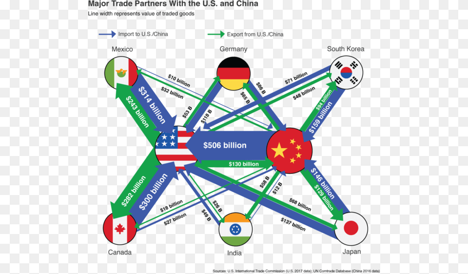 How Trade Tensions Will Test Companies And Investors Major Trade Partners With Us And China, Network, Plant, Device, Lawn Mower Png