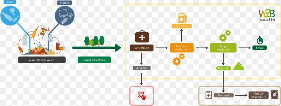 How Waste2bio Will Contribute Png