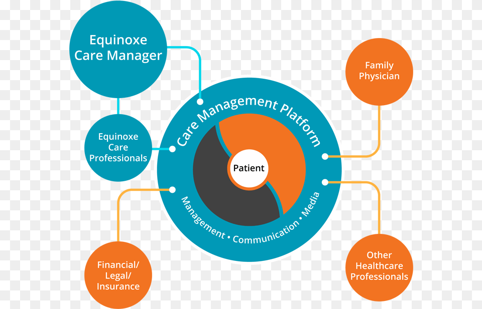 How We Manage Care At Equinoxe Infographic, Nature, Night, Outdoors, Astronomy Free Png