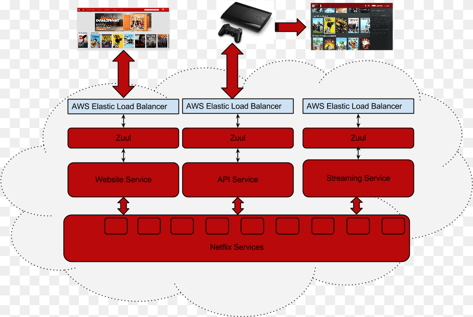 How We Use Zuul Netflix Zuul Ribbon, First Aid, Person, Text, Electronics Png