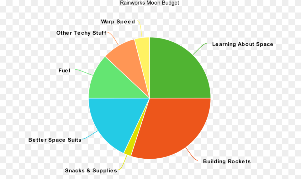 How Will You Be Spending This Money Circle, Chart, Pie Chart, Dynamite, Weapon Png Image