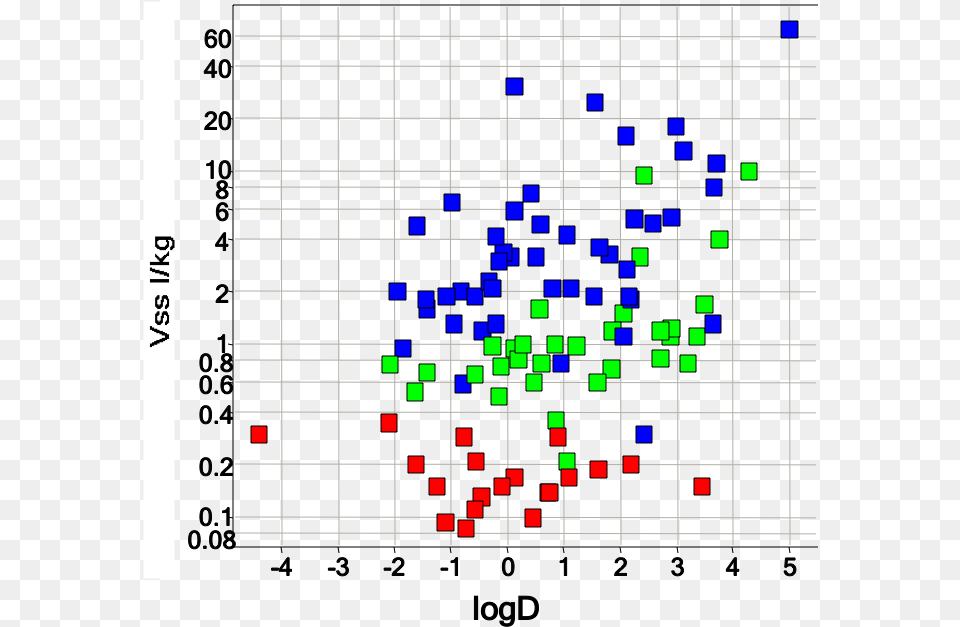 However Attempts To Increase Vd By Increasing Logp Number, Chart, Blackboard Png