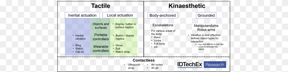 However This Classification Outlines One Key Difference Idtechex, Text, Diagram Png Image