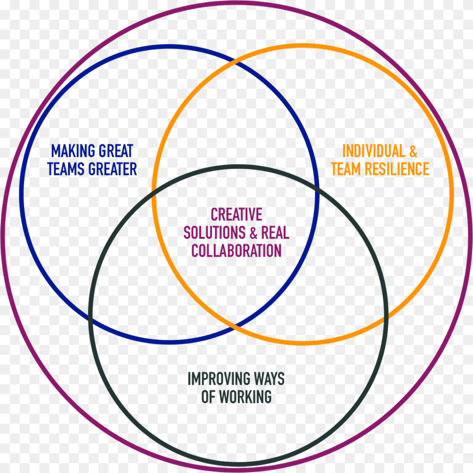 Howiwork Diagram, Venn Diagram, Disk Free Transparent Png