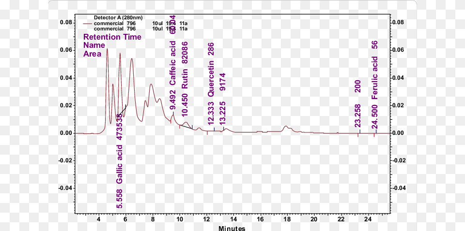 Hplc Chromatogram Of Amaranth Caudatus Leaves Chromatography, Chart, Plot, Measurements Free Png