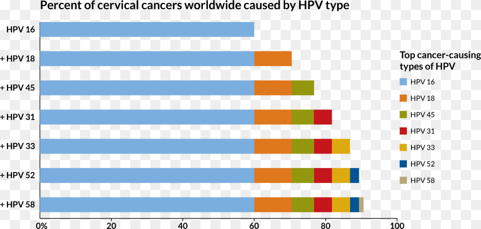 Hpv Graph Human Papillomavirus Infection, Bar Chart, Chart Free Png