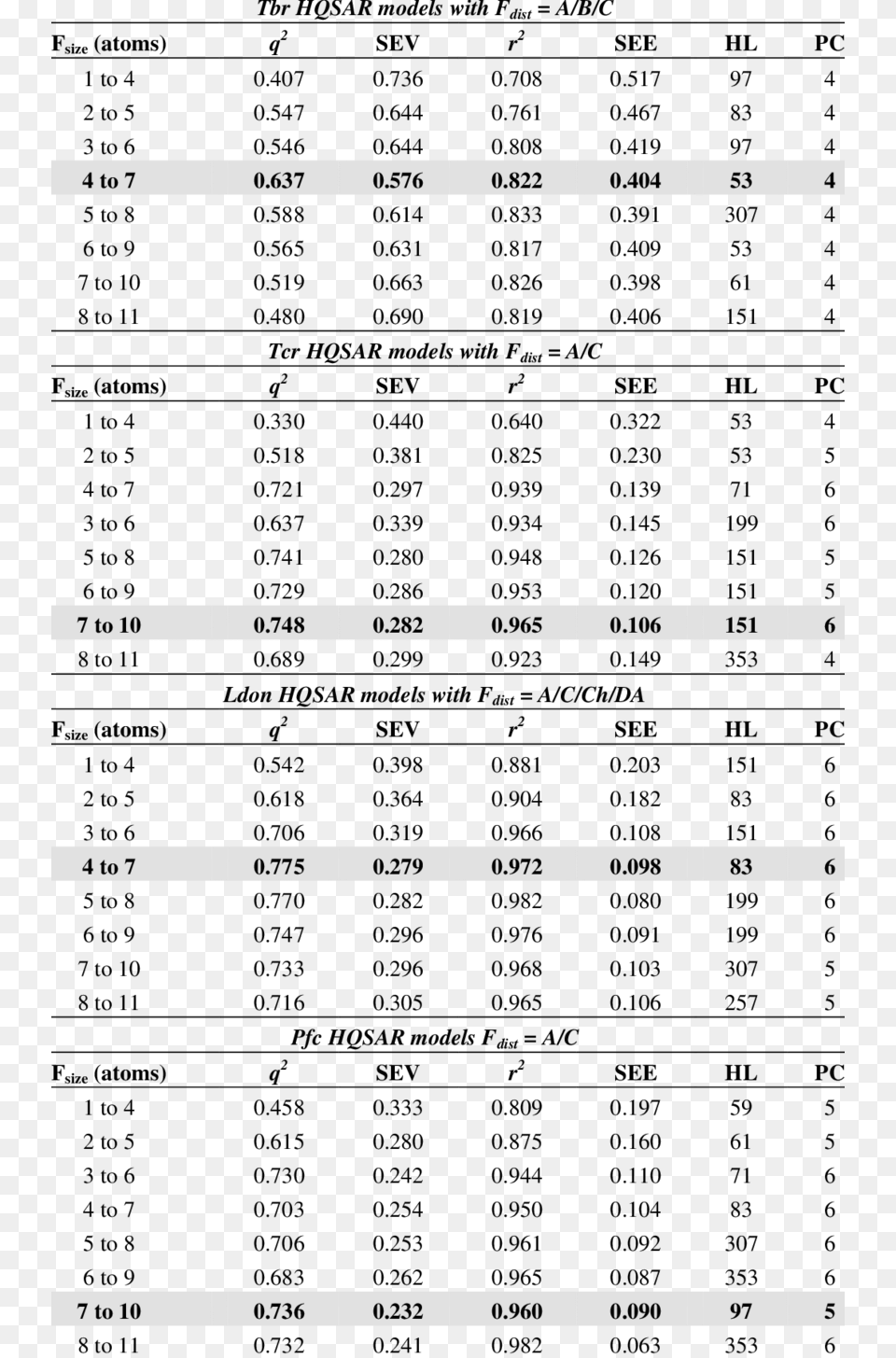 Hqsar Models With Fragment Size Variations From 1 4 Number, Scoreboard, Chart, Plot, Text Png