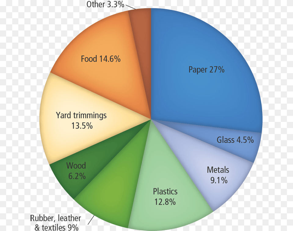 Hrs Reduce Reuse Recycle, Chart, Disk, Pie Chart Free Png