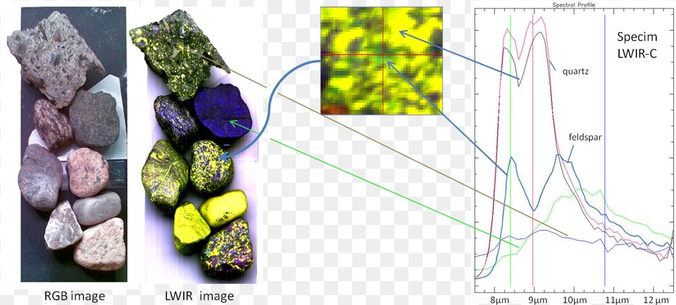 Hsi Lwir Stones Mineral Mapping, Accessories, Gemstone, Jewelry, Rock Png Image