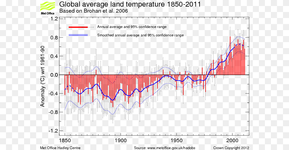 Http Hadobs Metoffice Bar Global Warming By Decade, Light Free Png