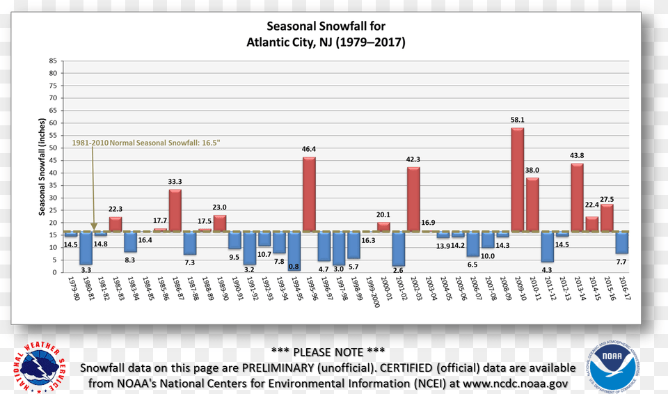 Https Erh Noaa Govphiimagesacy Season Average Snowfall Philadelphia, Chart Free Png Download