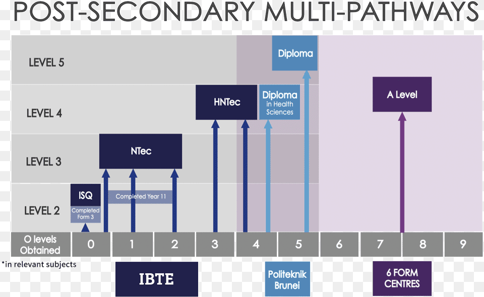 Https Ibte Edu Bnprospectuspathway Level Of Education In Brunei, Scoreboard Png Image