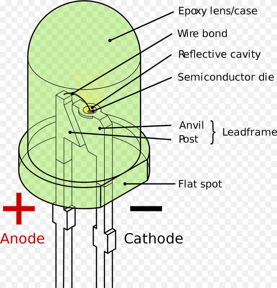 Https Upload Wikimedia 5mm Green Svg2000px Led Diagram Of An Led Png