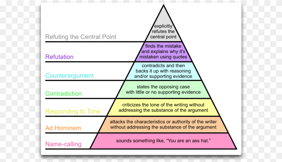 Https Wattsupwiththat Files Wordpress Hierarchy Of Evidence, Triangle, Disk Free Transparent Png