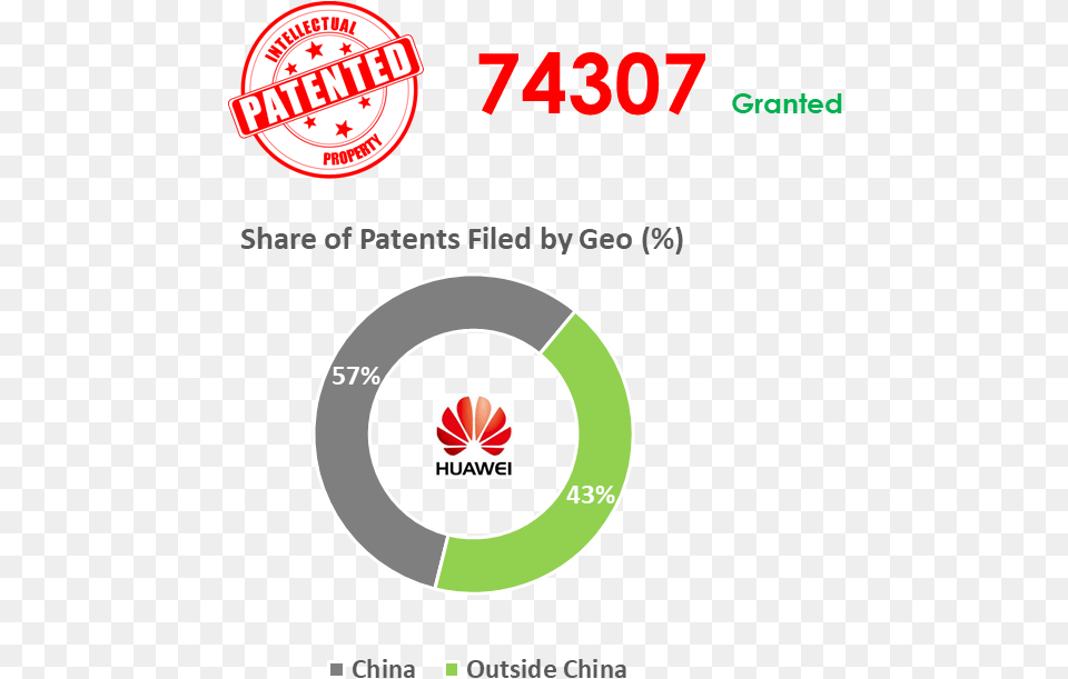 Huawei Has Invested Close To Cny 394 Billion Or Usd 5g Patent Share Huawei, Logo, Water Free Transparent Png