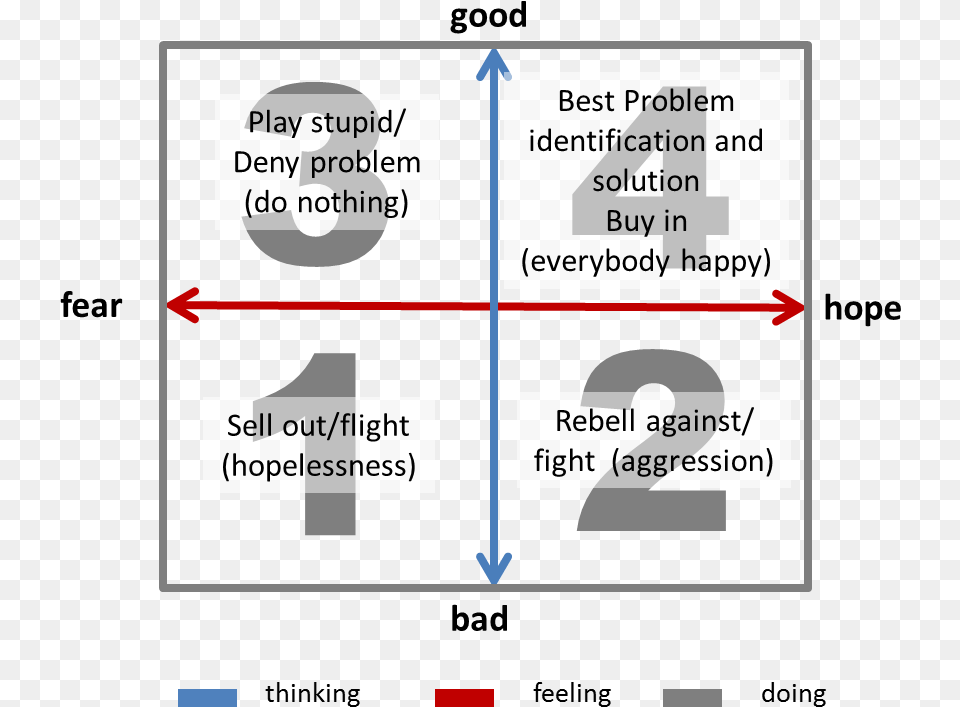 Human Behavior Matrix, Text Free Transparent Png