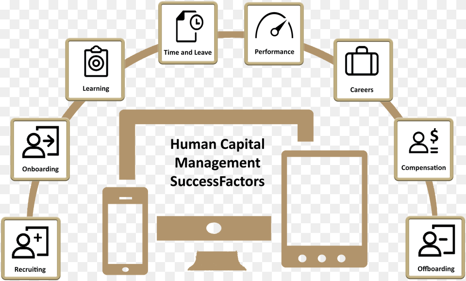 Human Capital Management Responsive Web Design, Computer Hardware, Electronics, Hardware, Machine Png Image