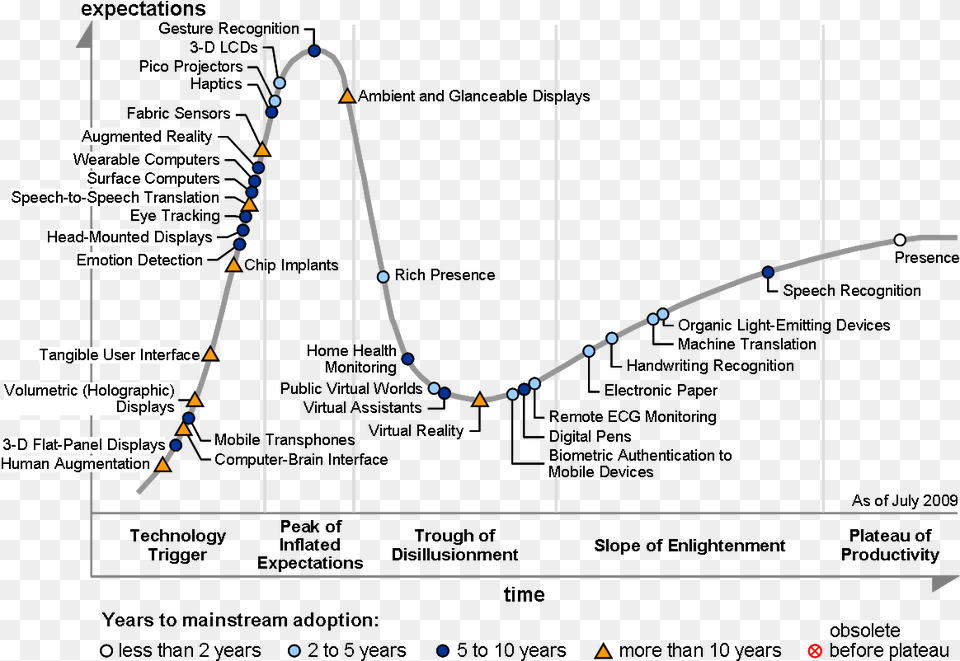 Human Computer Interaction Hype Cycle For, Chart, Plot Free Transparent Png