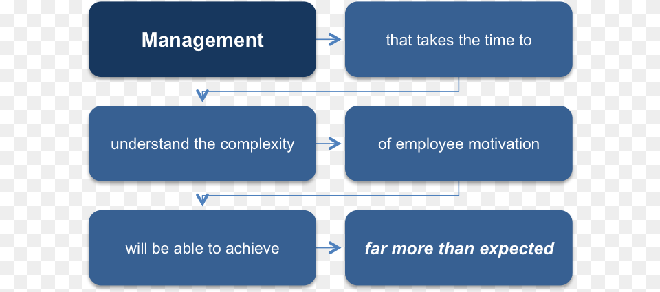 Human Motivation Theory, Text Free Transparent Png