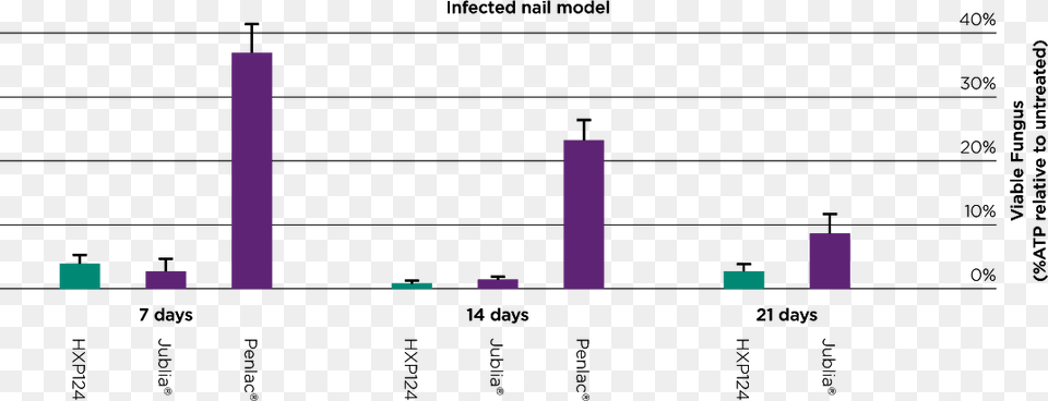 Human Nail Clippings That Had Been Infected With The, Bar Chart, Chart Free Png