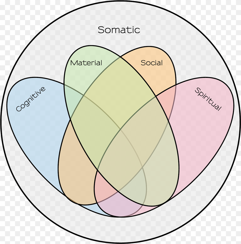 Human Technologies Circle, Diagram, Disk, Venn Diagram Free Png