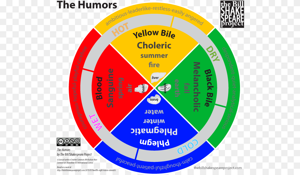 Humors And Elements Shakespeare Humours, Disk Png