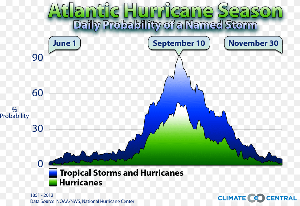 Hurricane Season Change, Nature, Outdoors, Sky, Night Free Transparent Png