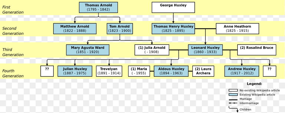 Huxley Arnold Family Tree James Ruse Family Tree, Diagram, Uml Diagram Free Transparent Png