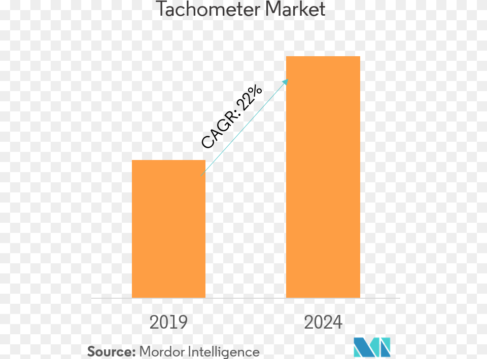 Hybrid Cloud Market Forecast, Bar Chart, Chart Png Image