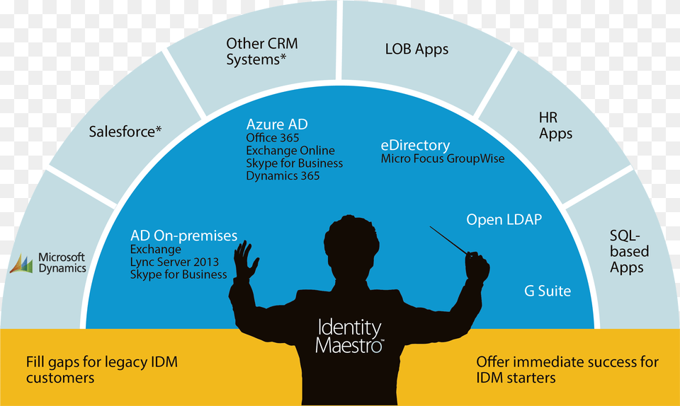 Hybrid Identity Made Simple Maestro, Adult, Male, Man, Person Png