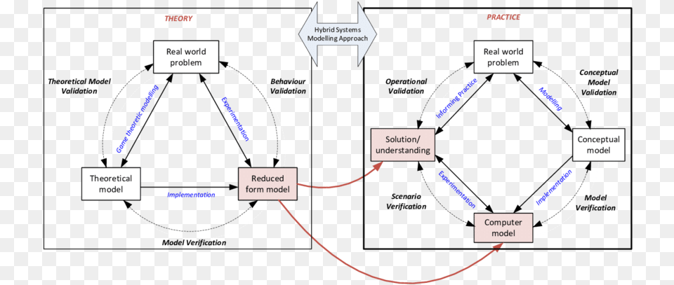 Hybrid Systems Modelling Approach Using Game Theory Game Theory Conceptual Model Free Png Download