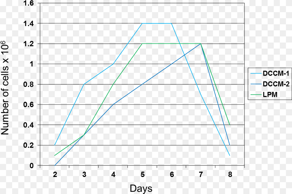 Hybridoma Growth In Serum Media Hybridoma Technology, Light Png