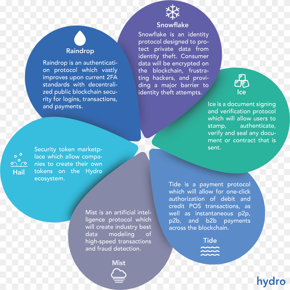 Hydro Phases Infographic, Disk Png