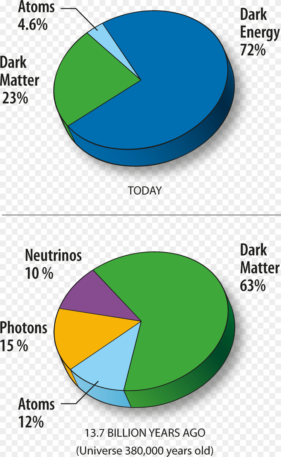 Hydrogen In The Universe Pie Chart, Sphere, Pie Chart, Disk Png Image