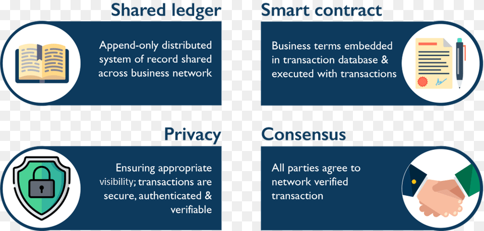 Hyperledger Fabric Blockchain For Business Edureka Hyperledger Fabric Smart Contract, Text Free Png Download