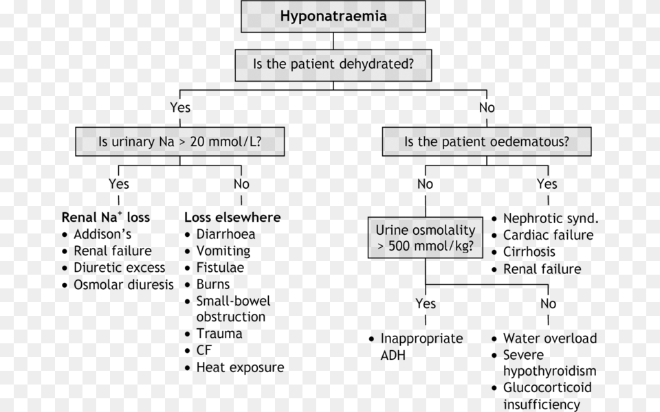 Hyponatraemia Causes Hyponatremia Causes, Gray Free Png