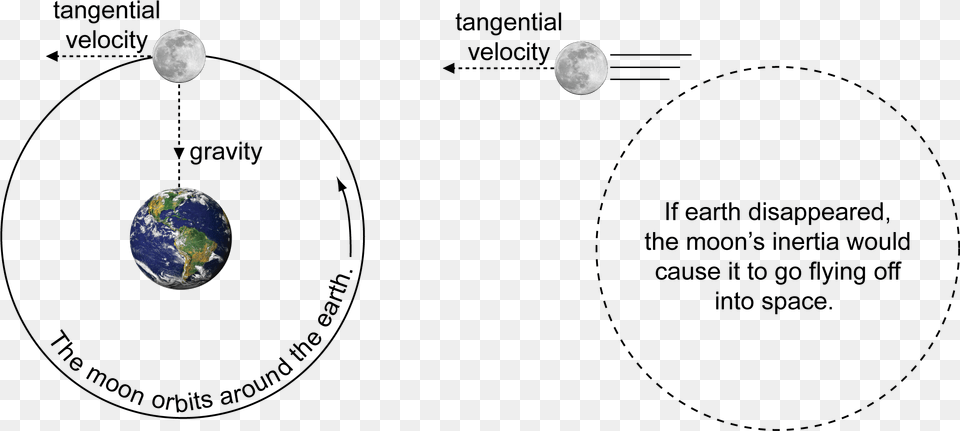 I Included A Picture That Shows What Would Happen Moon Without Earth Gravitational Pull, Nature, Night, Outdoors, Astronomy Free Png Download