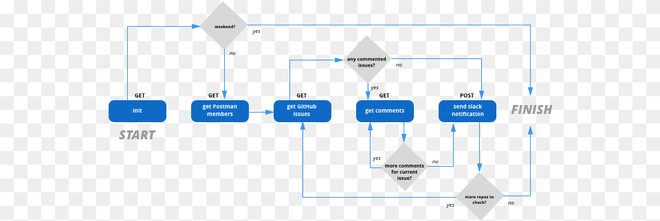 I Used The Github Api To Get The Issues Submitted On Diagram, Chart, Flow Chart Free Png Download