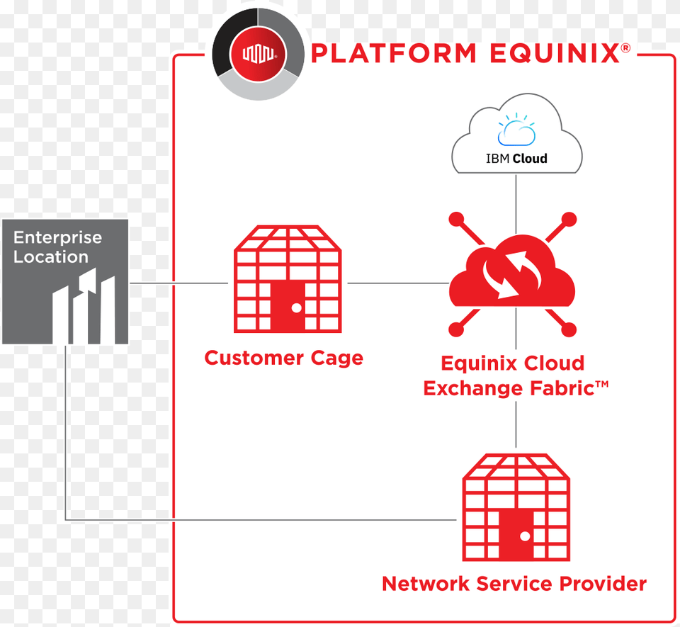 Ibm Cloud Platform Cloud Exchange Equinix Free Transparent Png