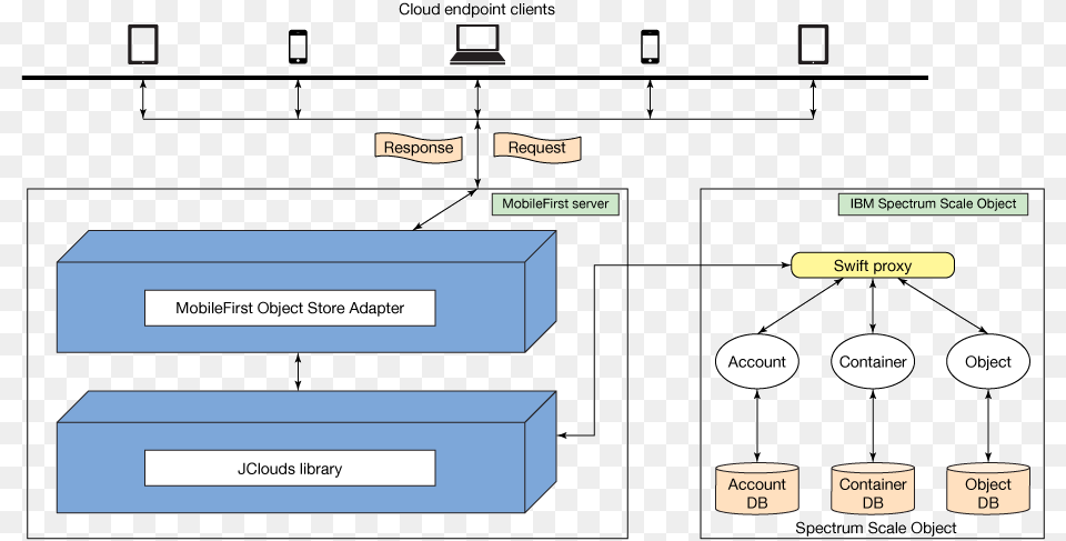 Ibm Mobile First Application Architecture, Diagram, Uml Diagram Png Image