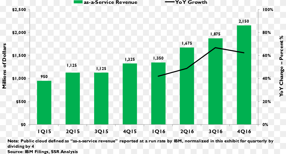 Ibm Public Cloud, Bar Chart, Chart Free Png