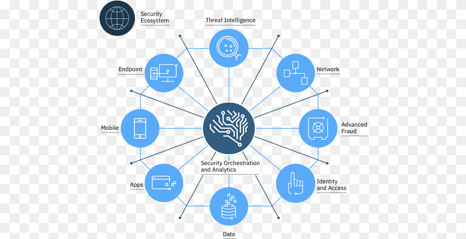 Ibm Security Intelligence Solutions Diagram Ibm Security Immune System, Network, Device, Grass, Lawn Free Png