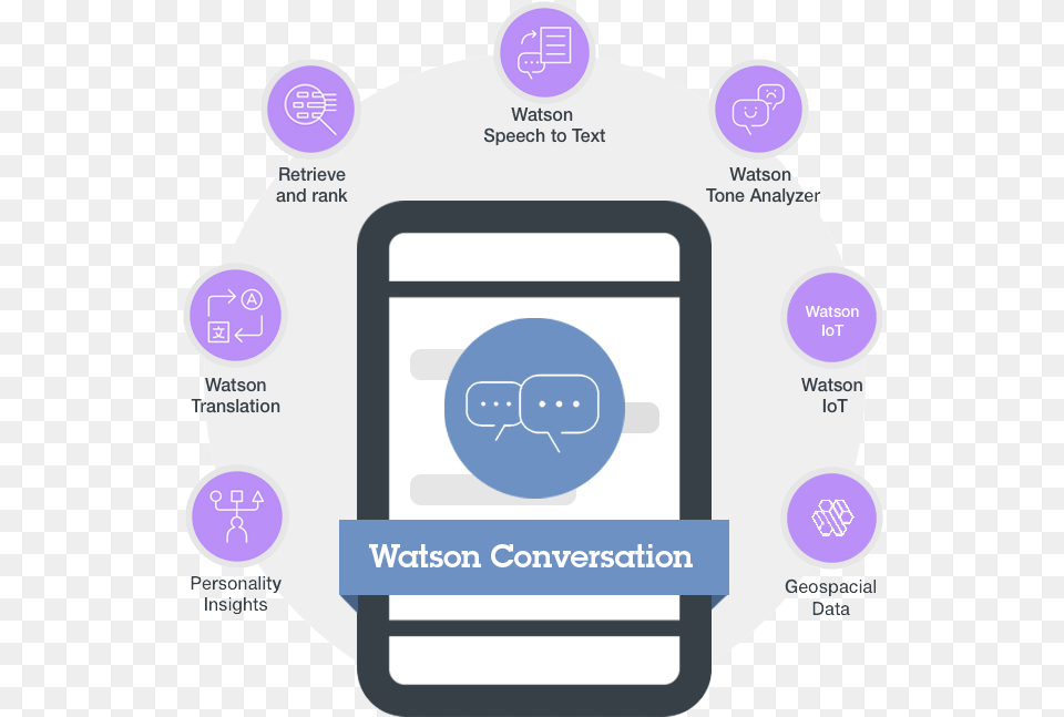 Ibm Watson Chatbot, Computer Hardware, Electronics, Hardware, Computer Png